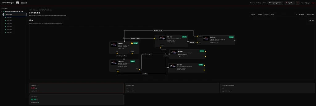 UCY Cockpit production line workspace with Area Flow diagram and live KPIs